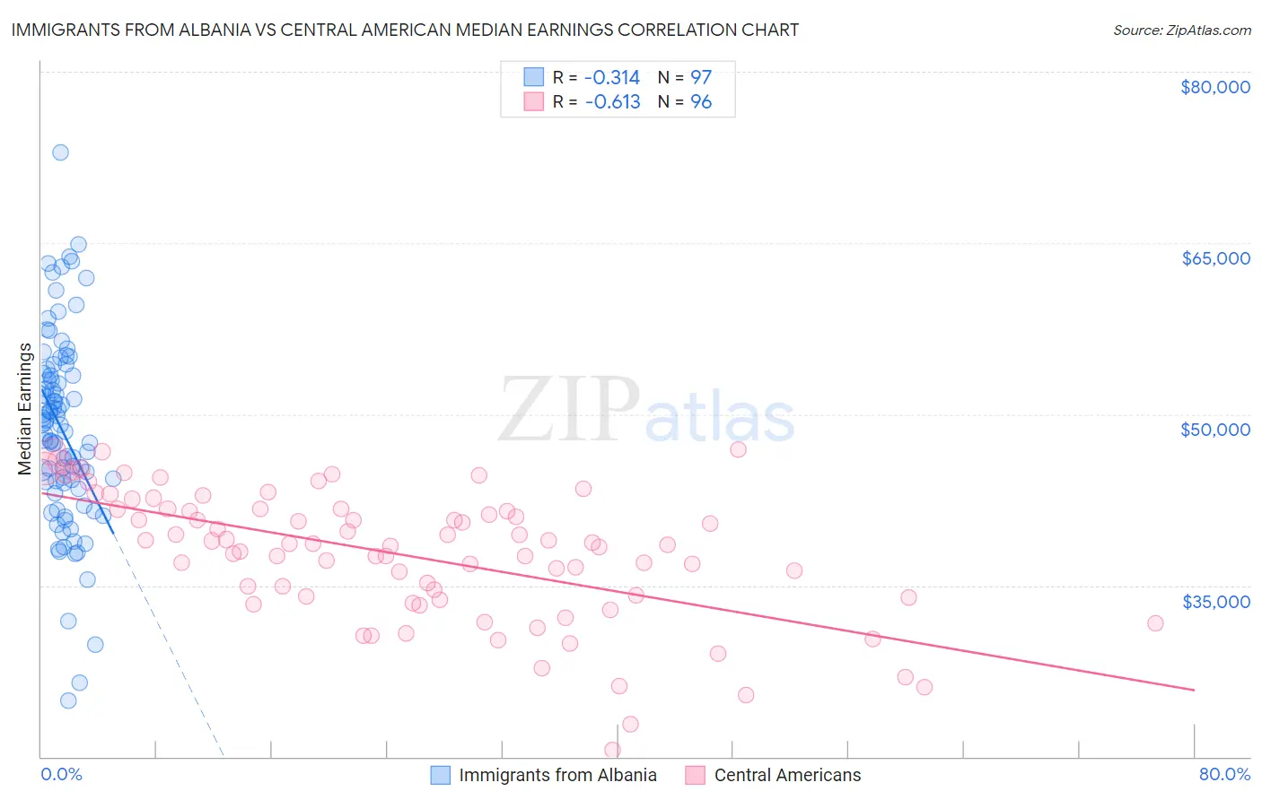 Immigrants from Albania vs Central American Median Earnings