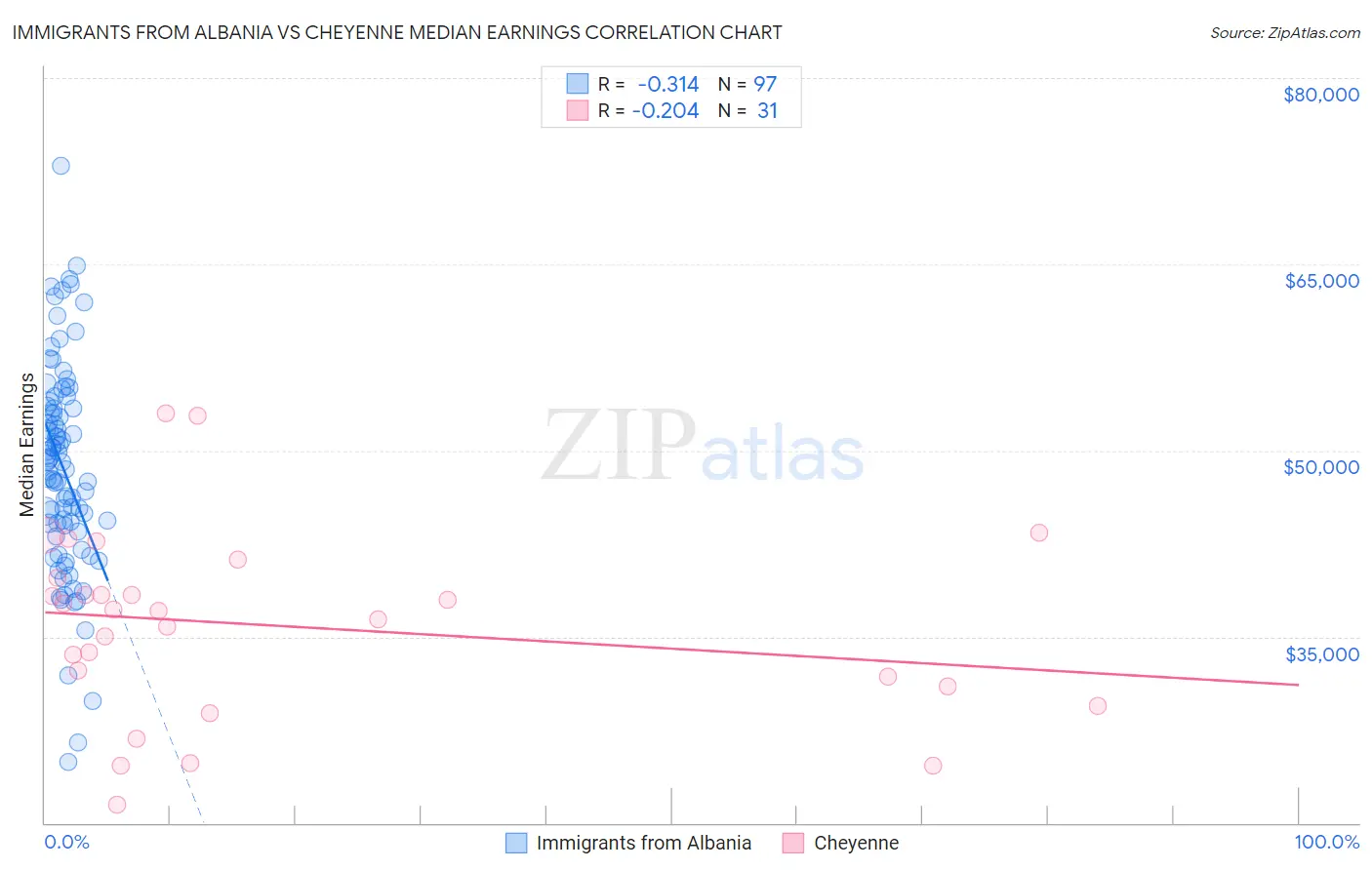 Immigrants from Albania vs Cheyenne Median Earnings