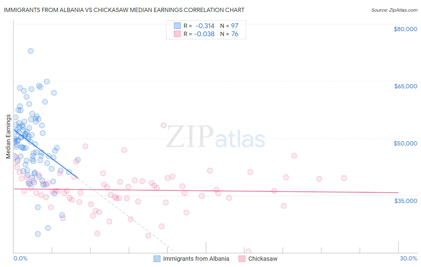 Immigrants from Albania vs Chickasaw Median Earnings