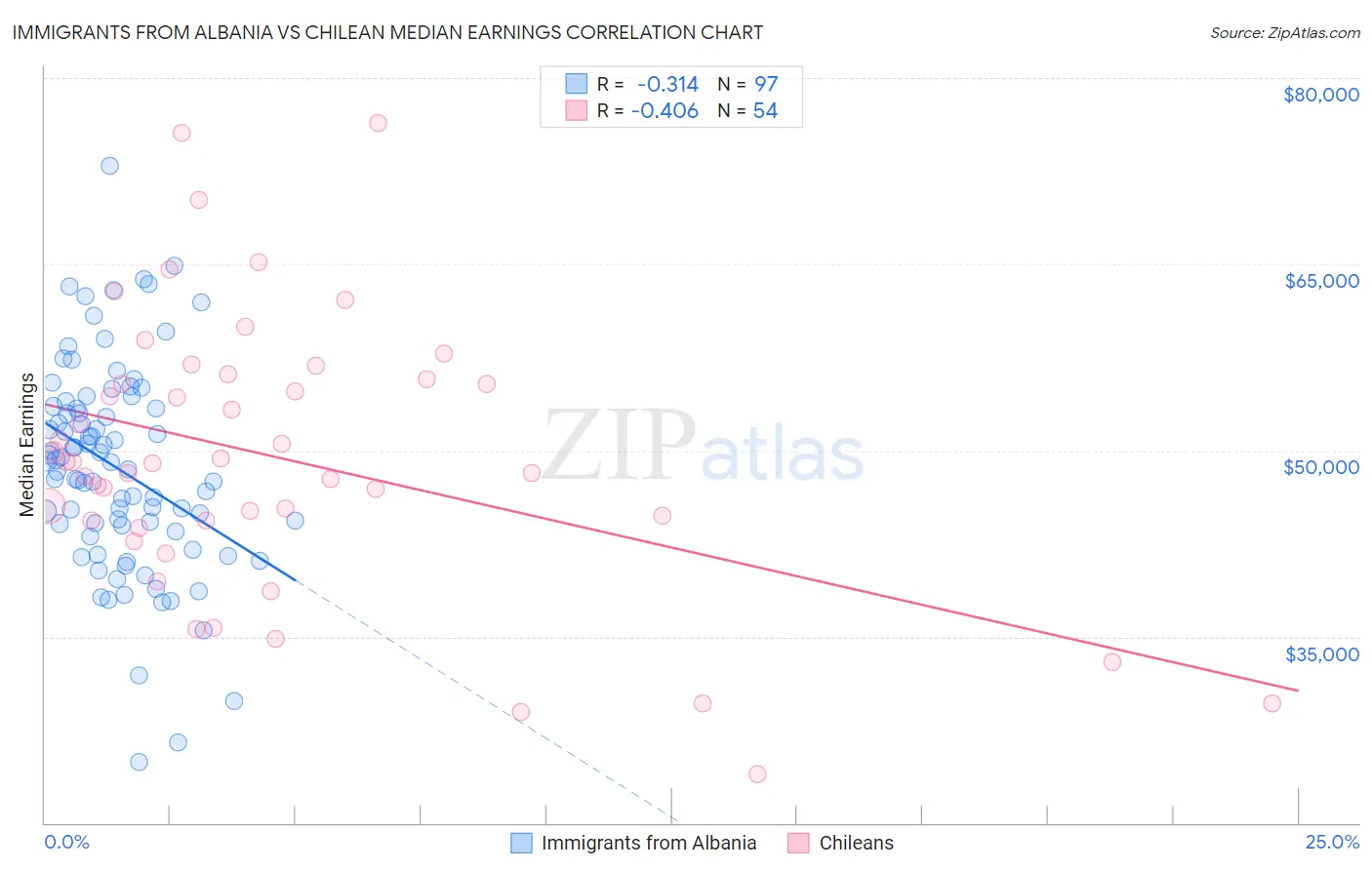 Immigrants from Albania vs Chilean Median Earnings