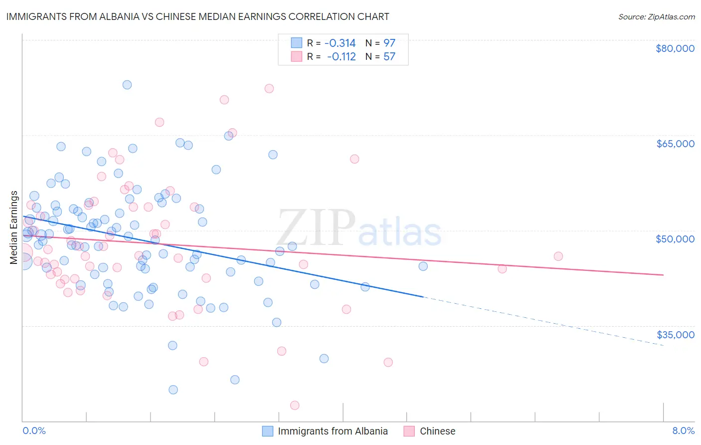 Immigrants from Albania vs Chinese Median Earnings