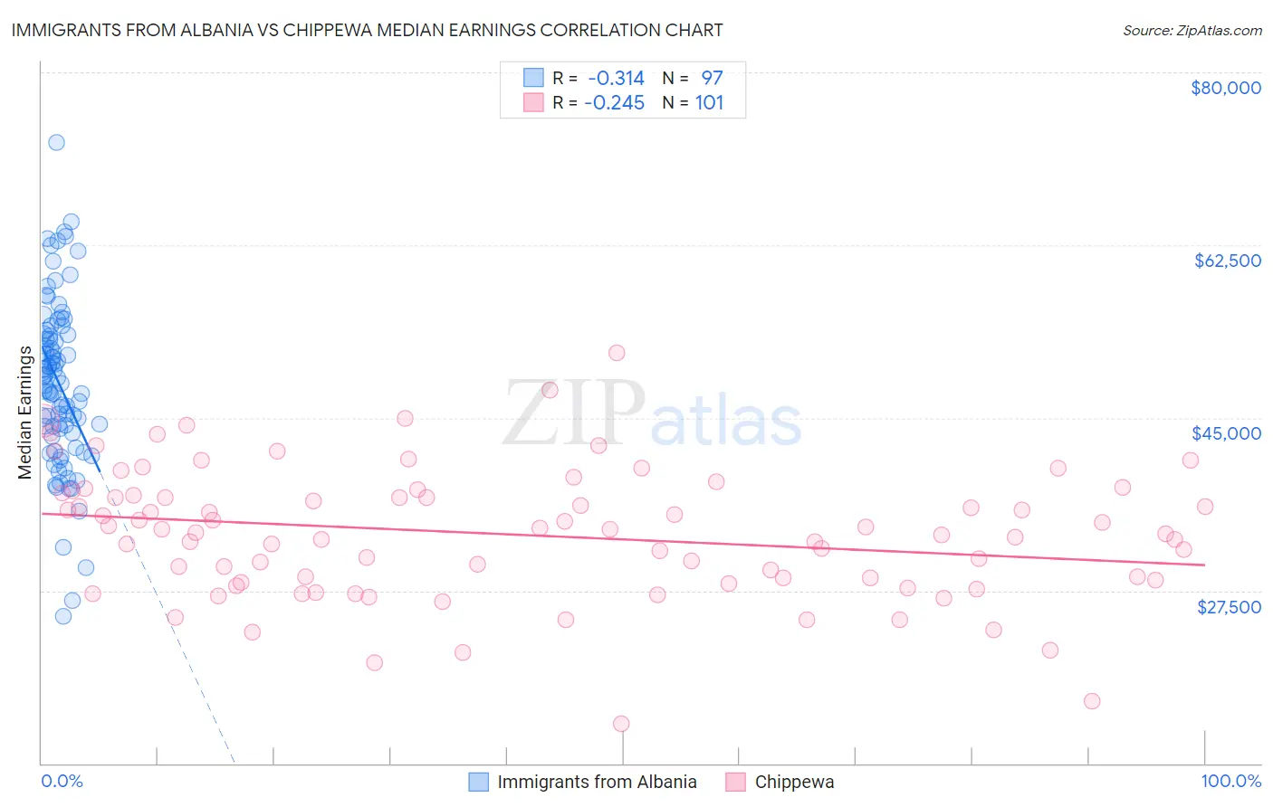 Immigrants from Albania vs Chippewa Median Earnings