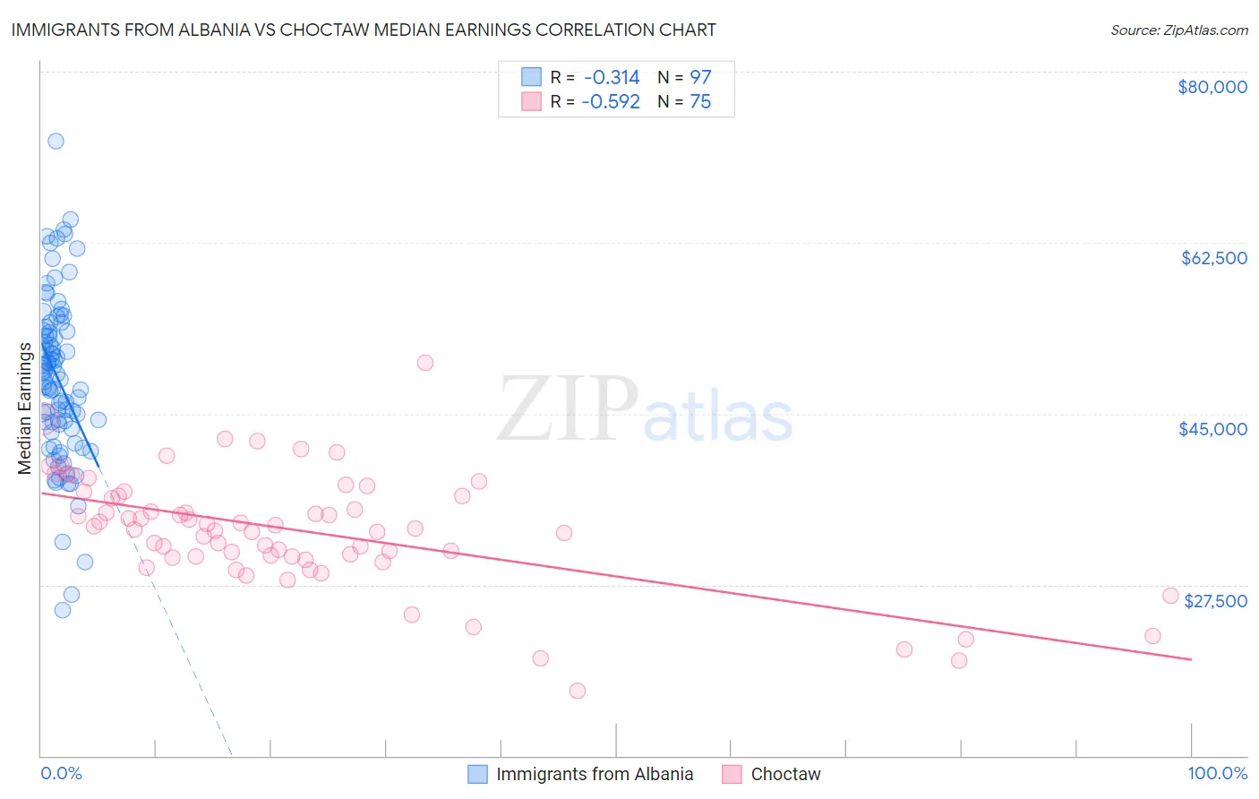 Immigrants from Albania vs Choctaw Median Earnings