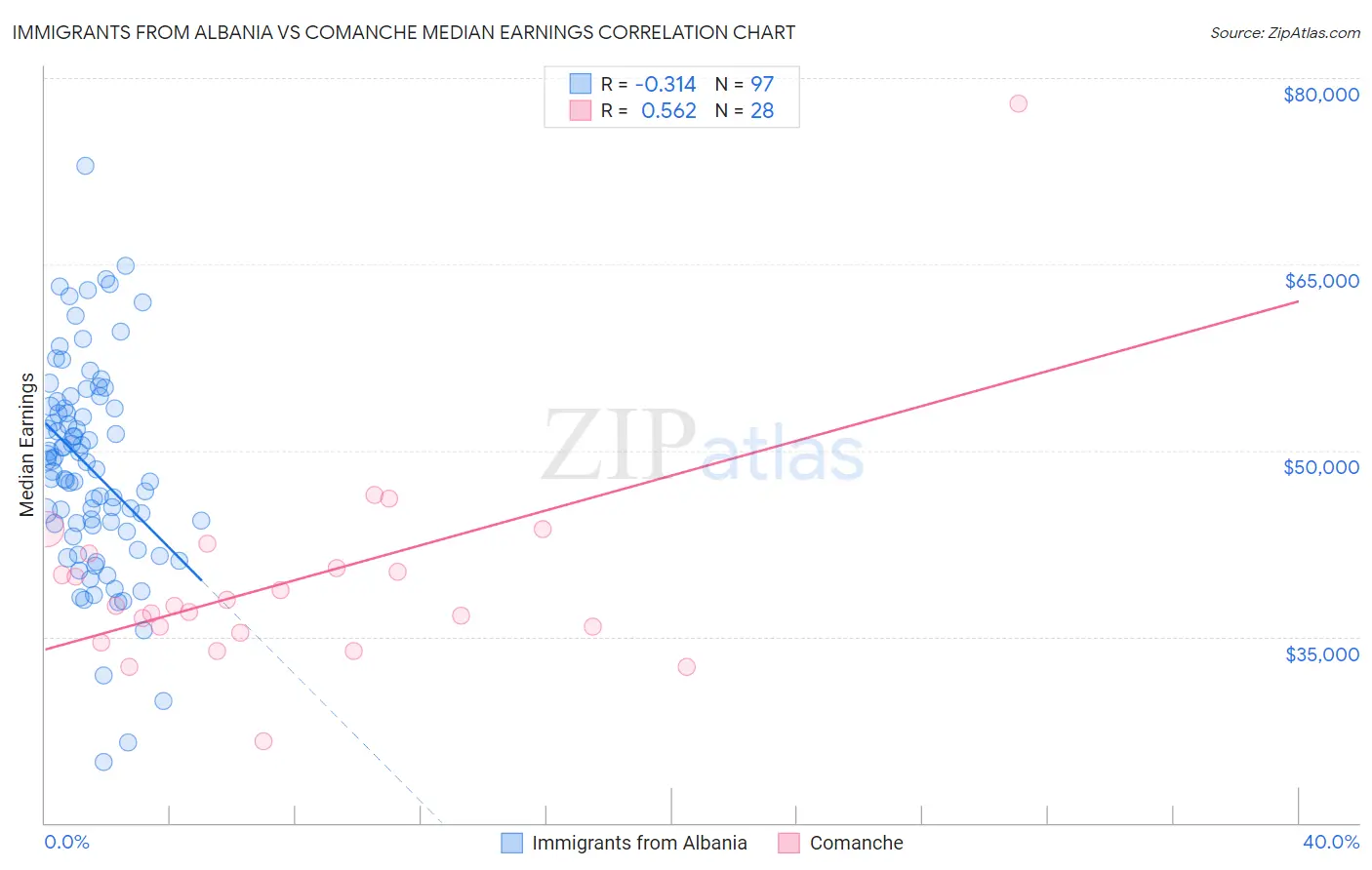 Immigrants from Albania vs Comanche Median Earnings