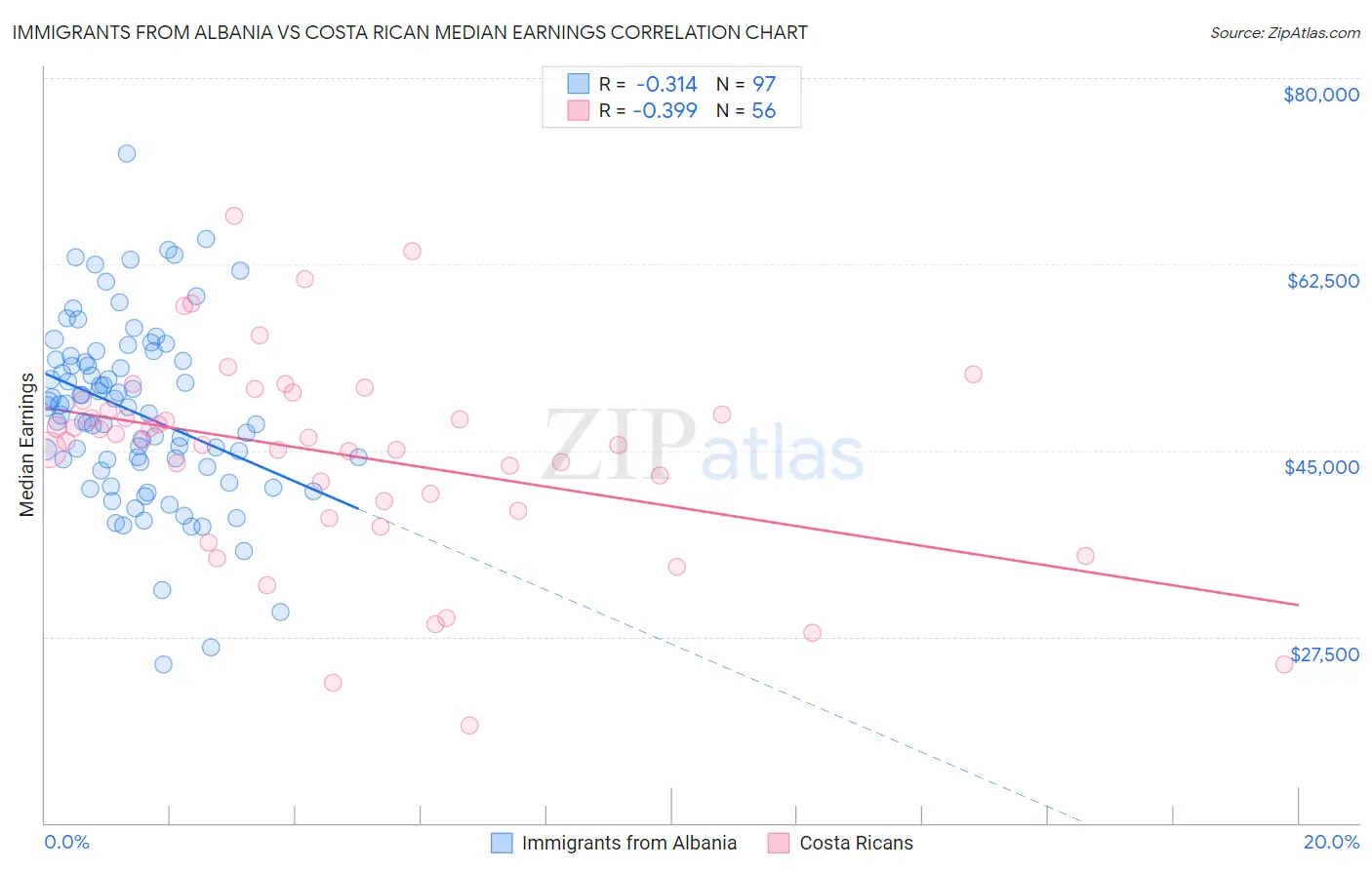 Immigrants from Albania vs Costa Rican Median Earnings