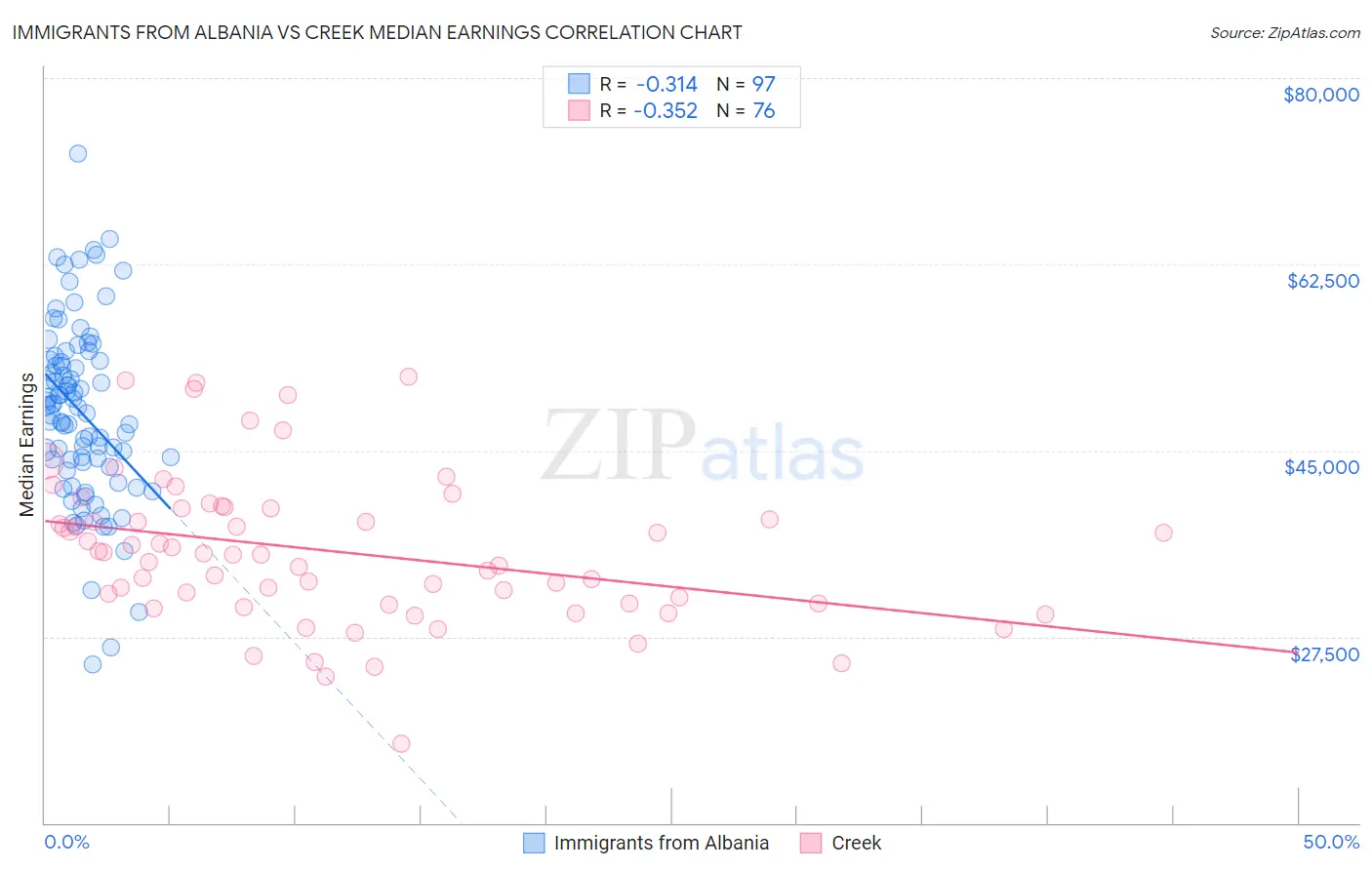 Immigrants from Albania vs Creek Median Earnings