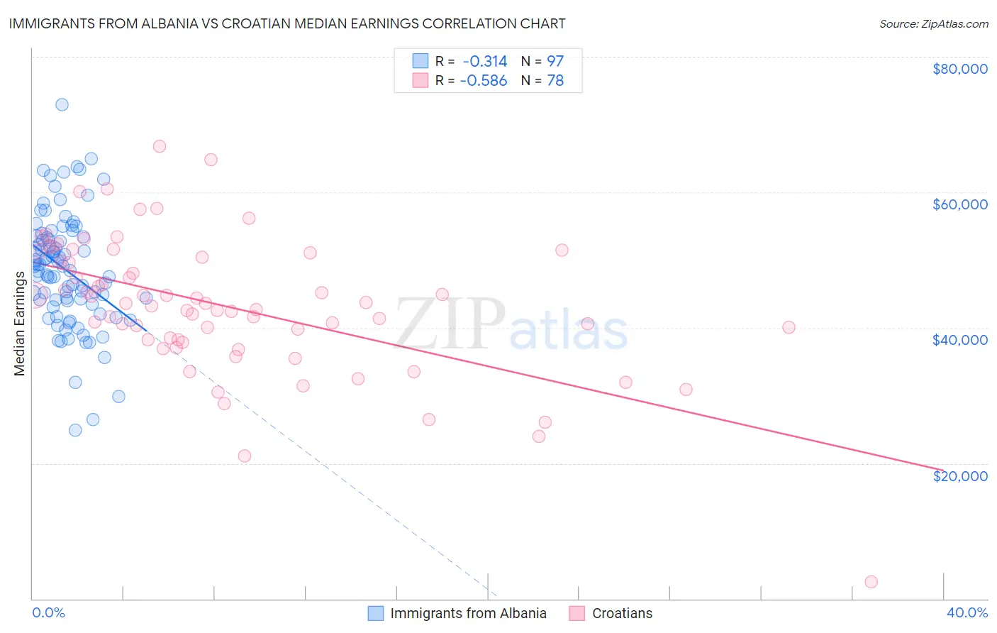 Immigrants from Albania vs Croatian Median Earnings