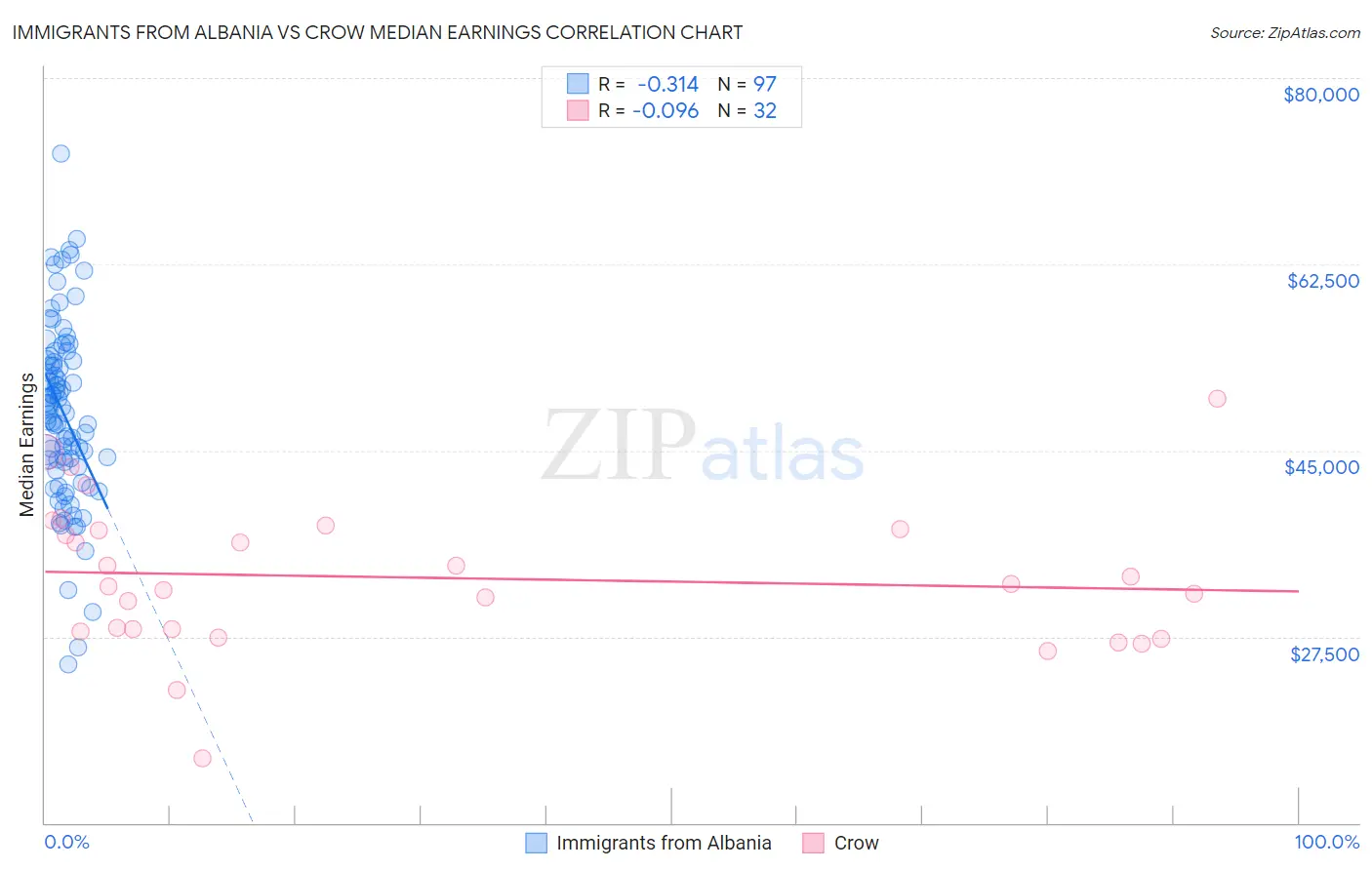 Immigrants from Albania vs Crow Median Earnings