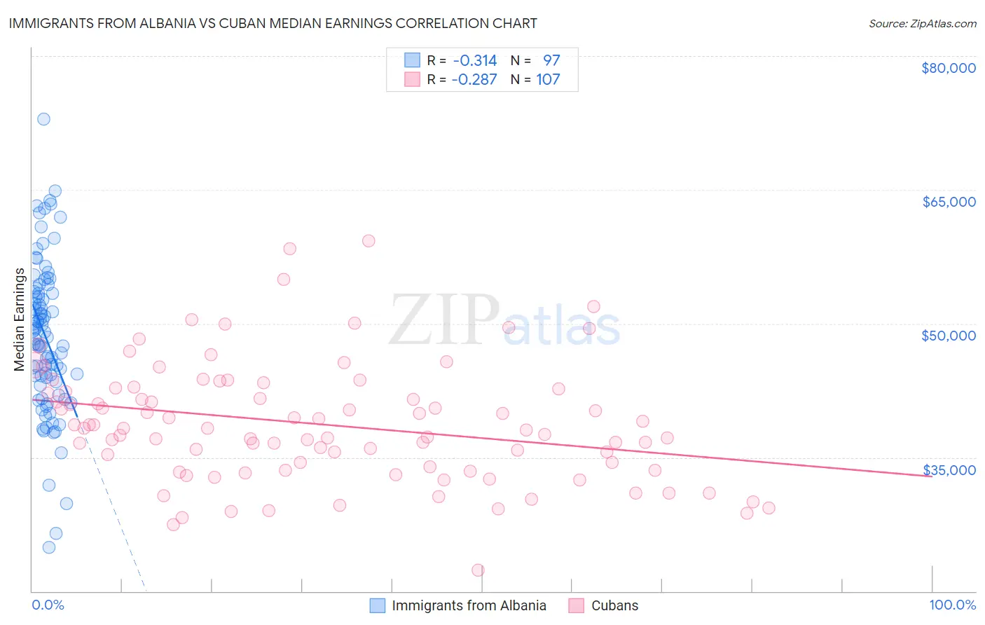 Immigrants from Albania vs Cuban Median Earnings