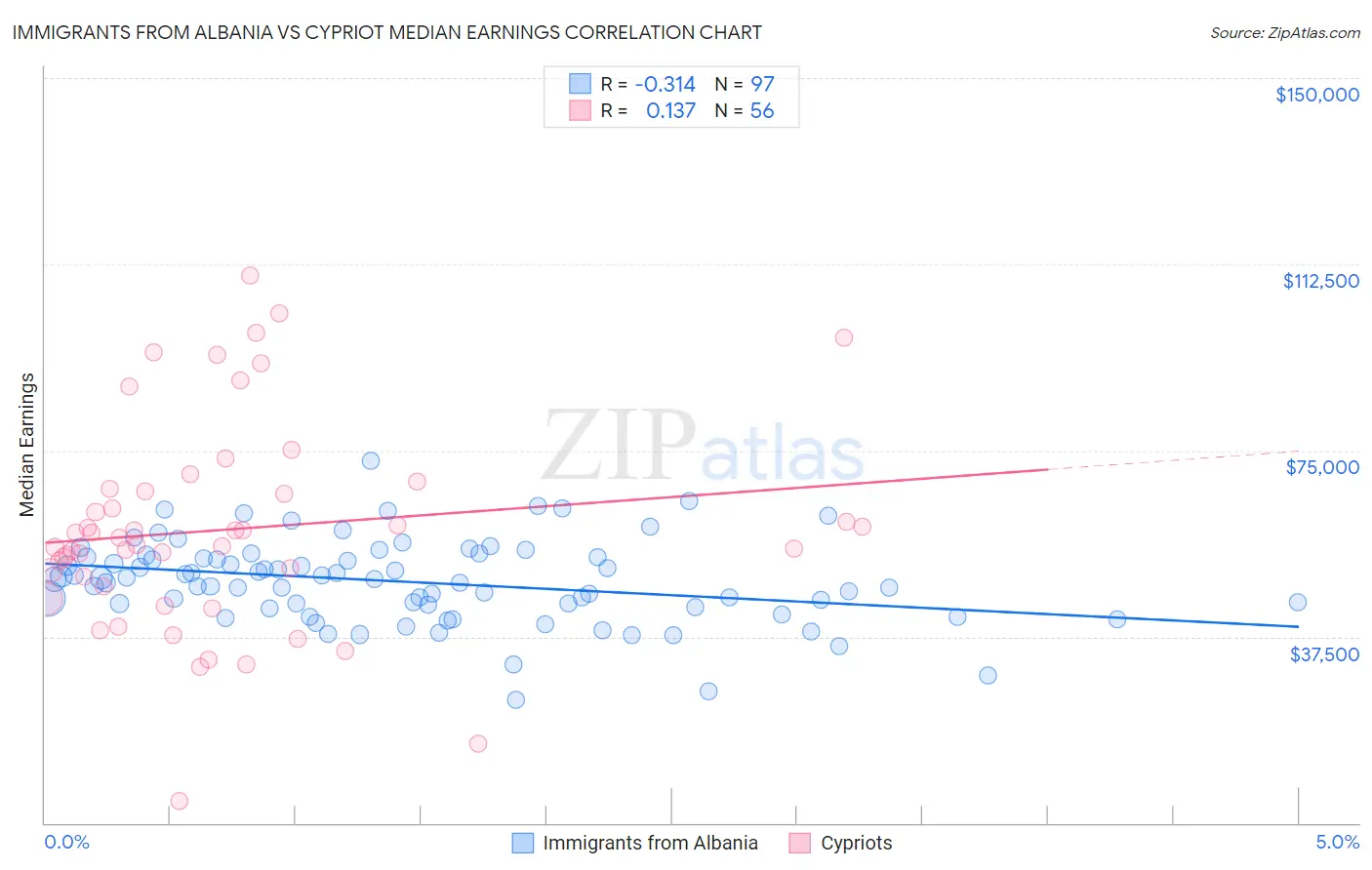 Immigrants from Albania vs Cypriot Median Earnings