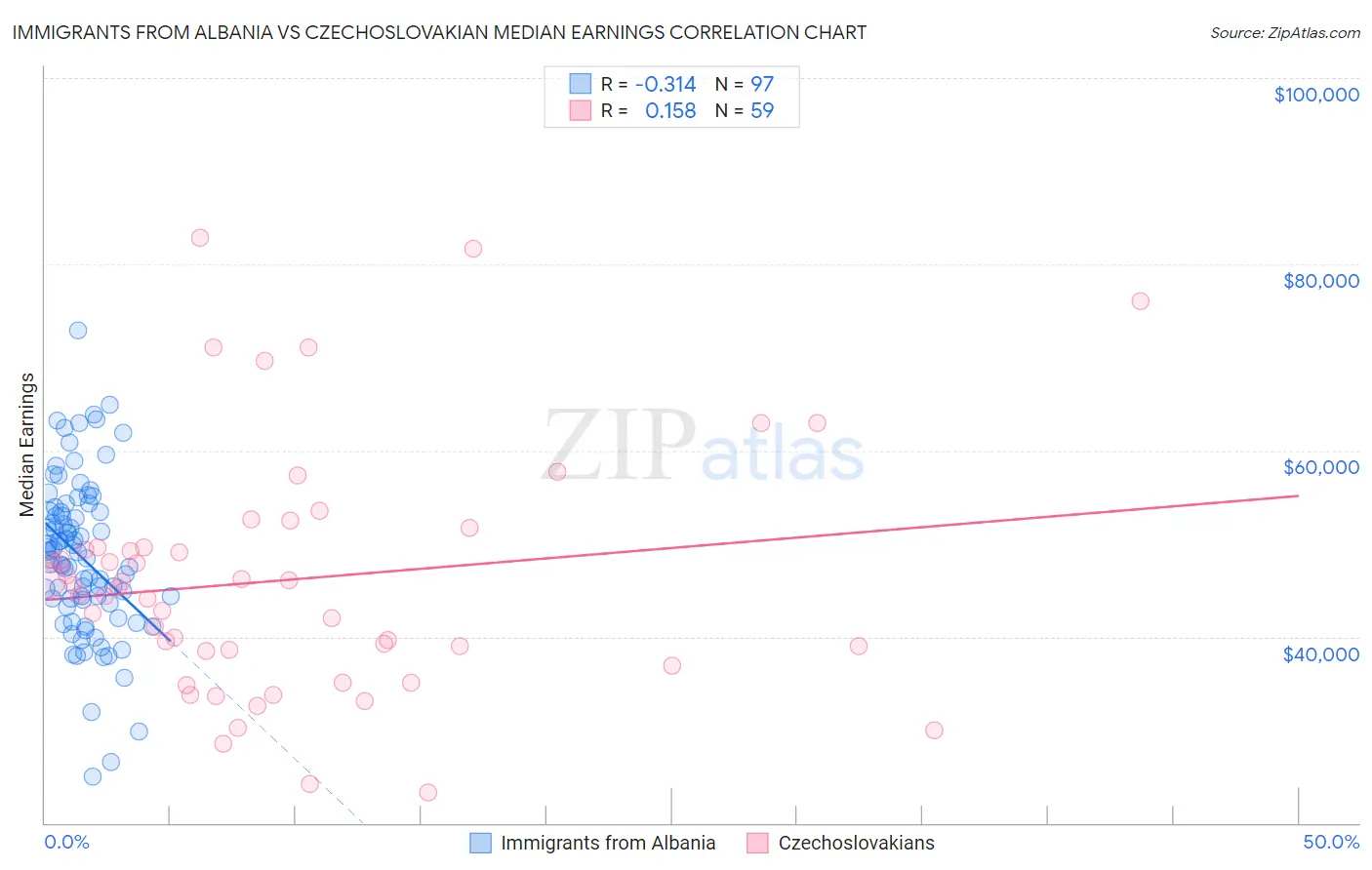 Immigrants from Albania vs Czechoslovakian Median Earnings