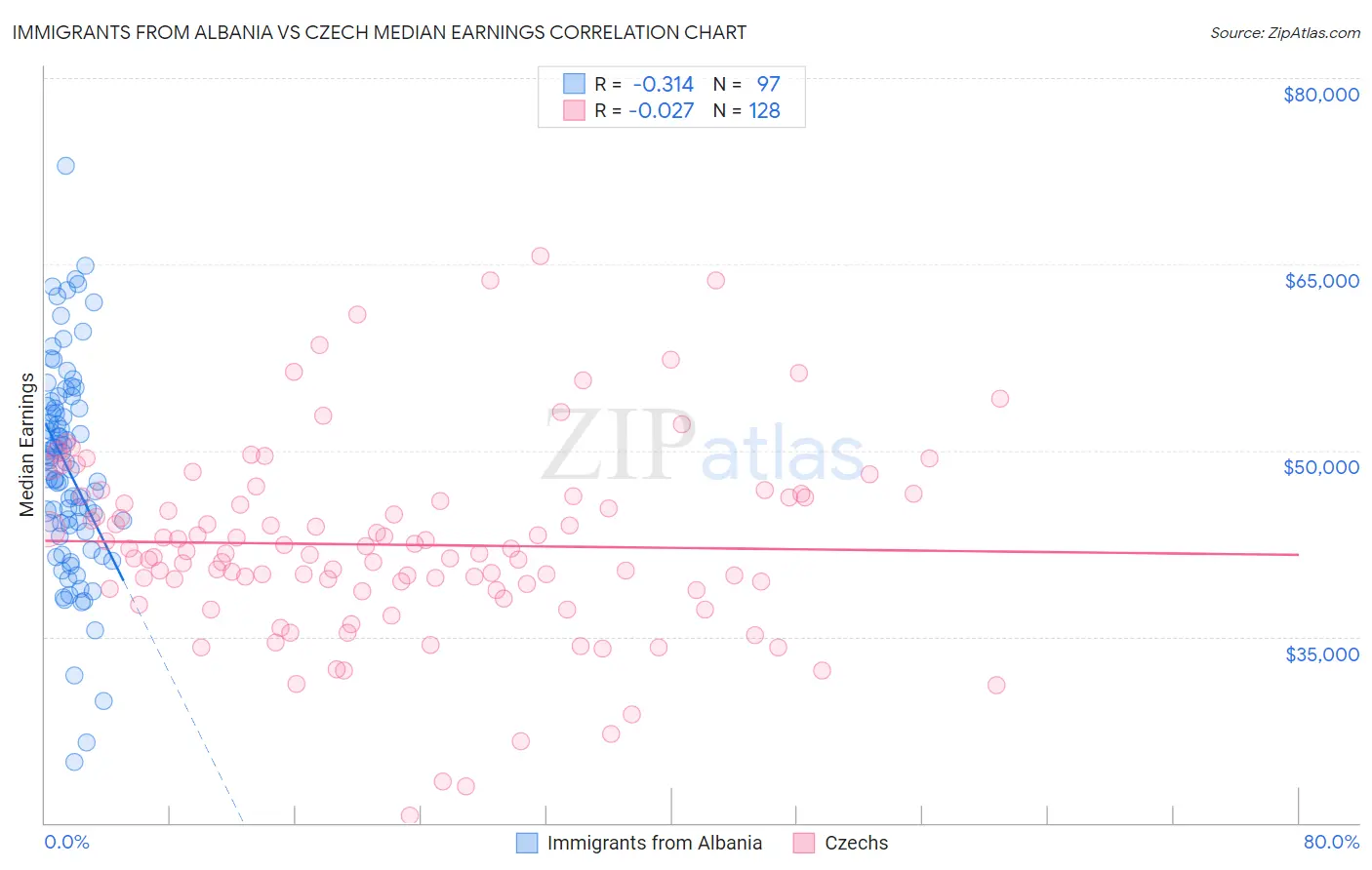 Immigrants from Albania vs Czech Median Earnings