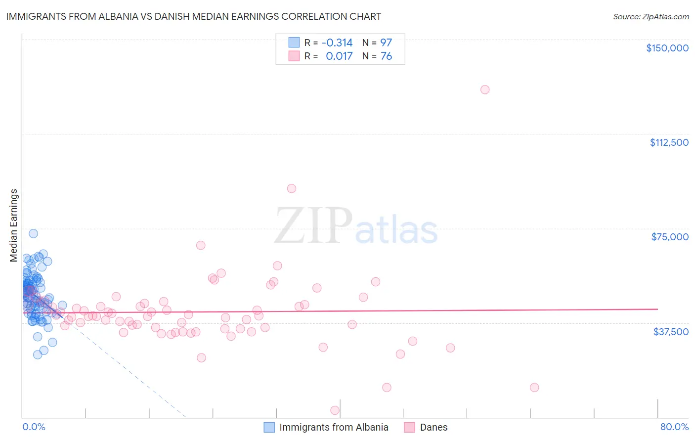 Immigrants from Albania vs Danish Median Earnings