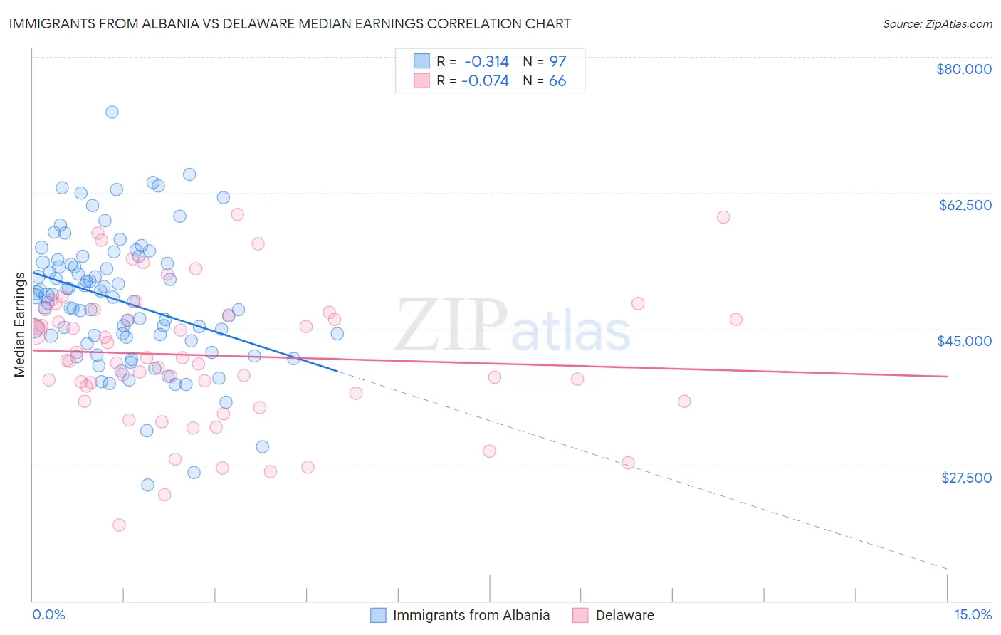 Immigrants from Albania vs Delaware Median Earnings