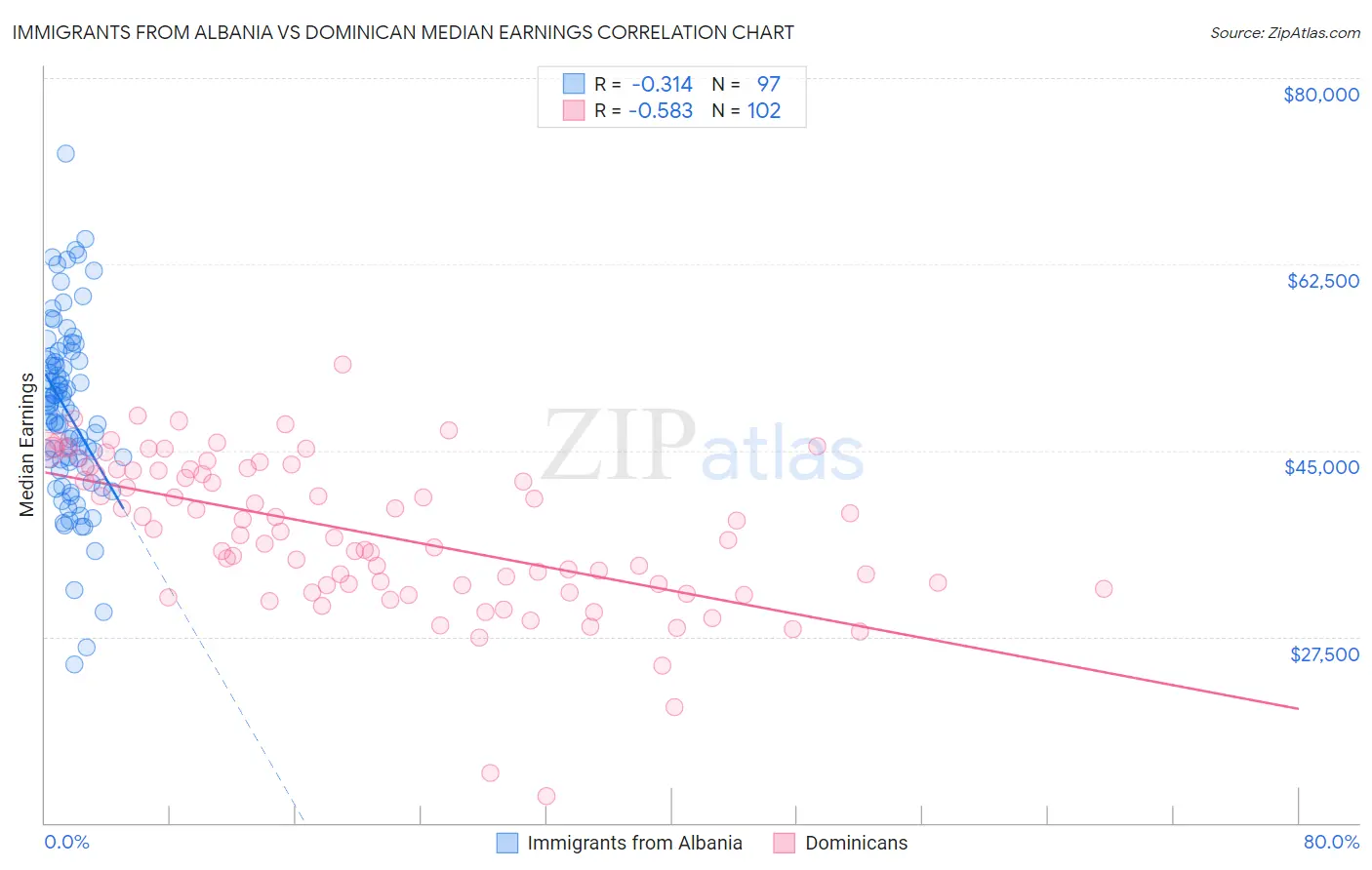 Immigrants from Albania vs Dominican Median Earnings