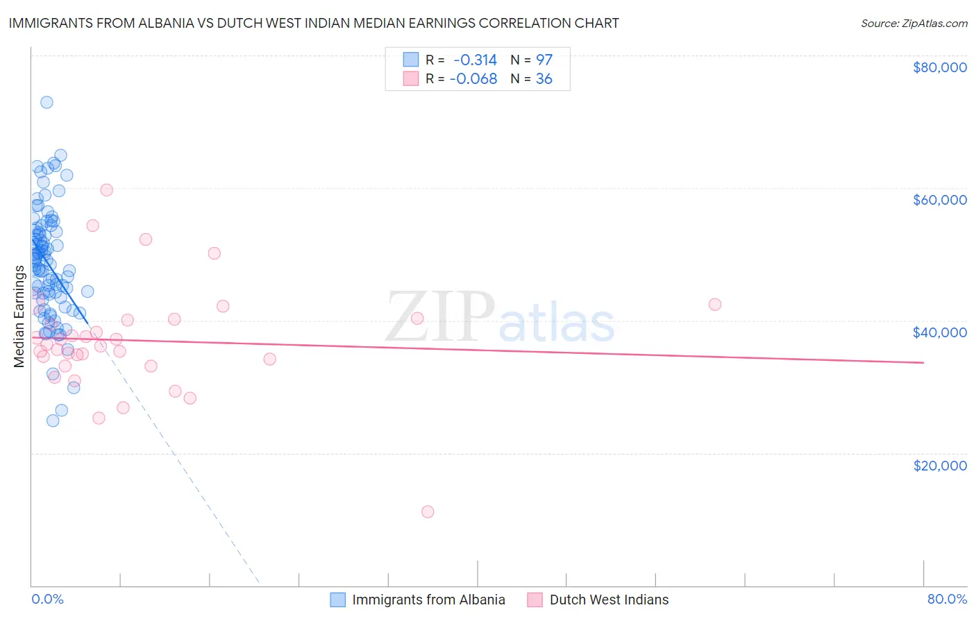 Immigrants from Albania vs Dutch West Indian Median Earnings