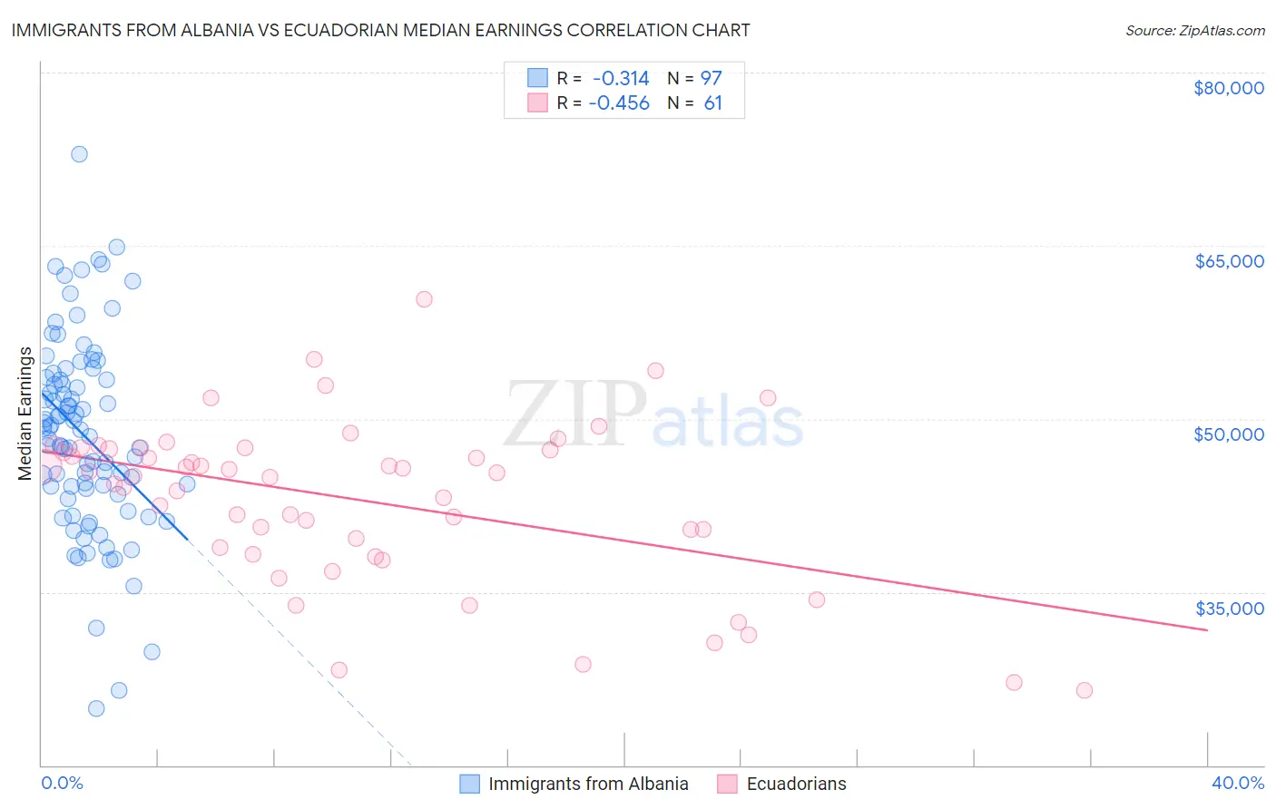 Immigrants from Albania vs Ecuadorian Median Earnings