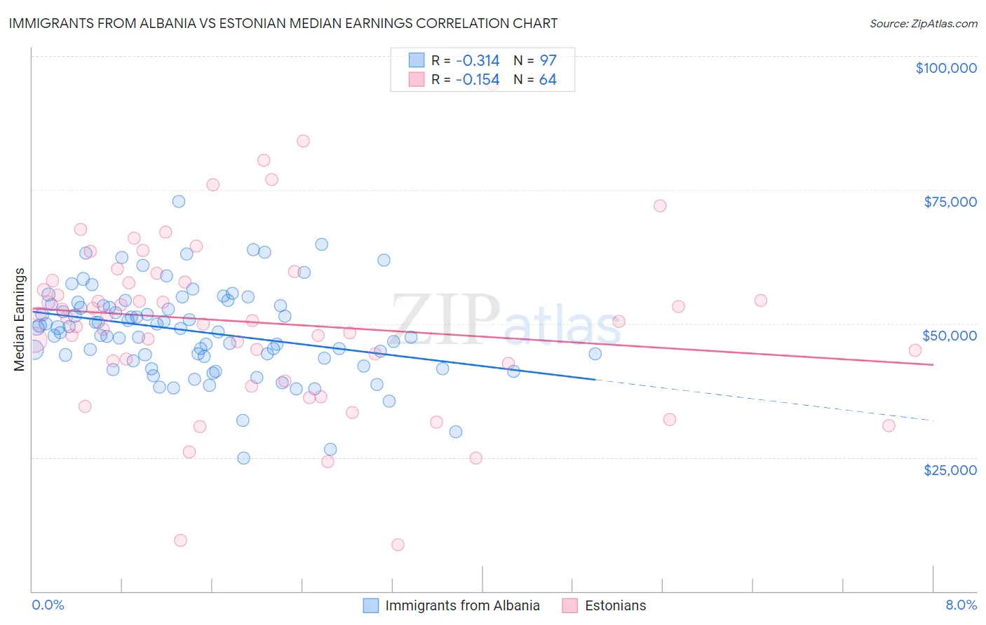 Immigrants from Albania vs Estonian Median Earnings