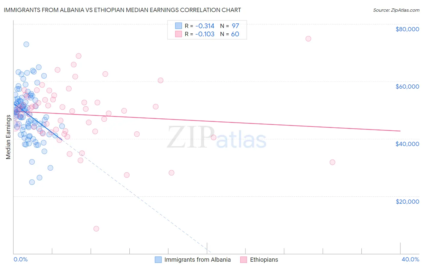 Immigrants from Albania vs Ethiopian Median Earnings