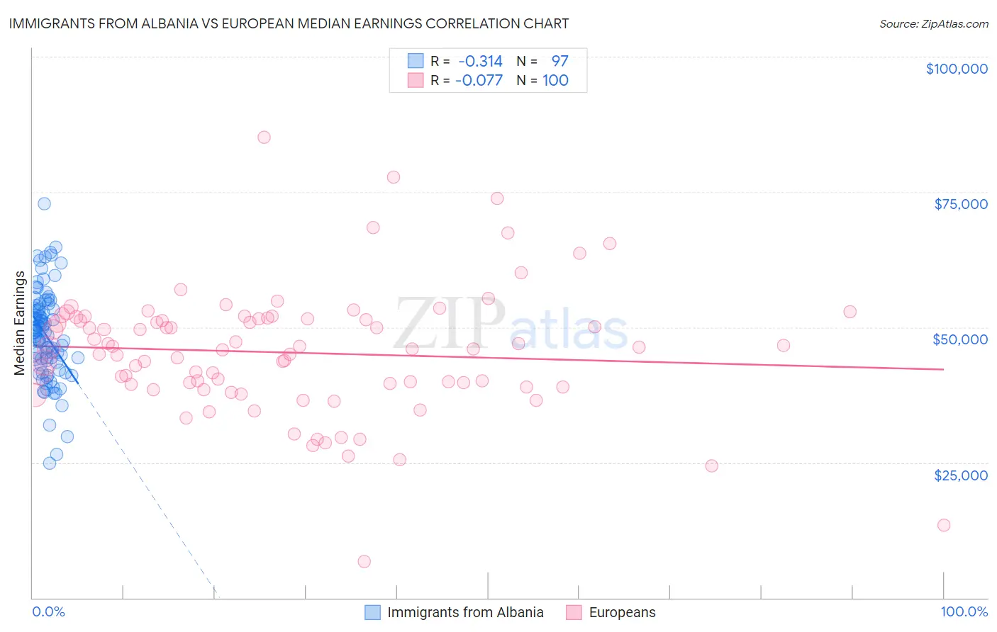 Immigrants from Albania vs European Median Earnings