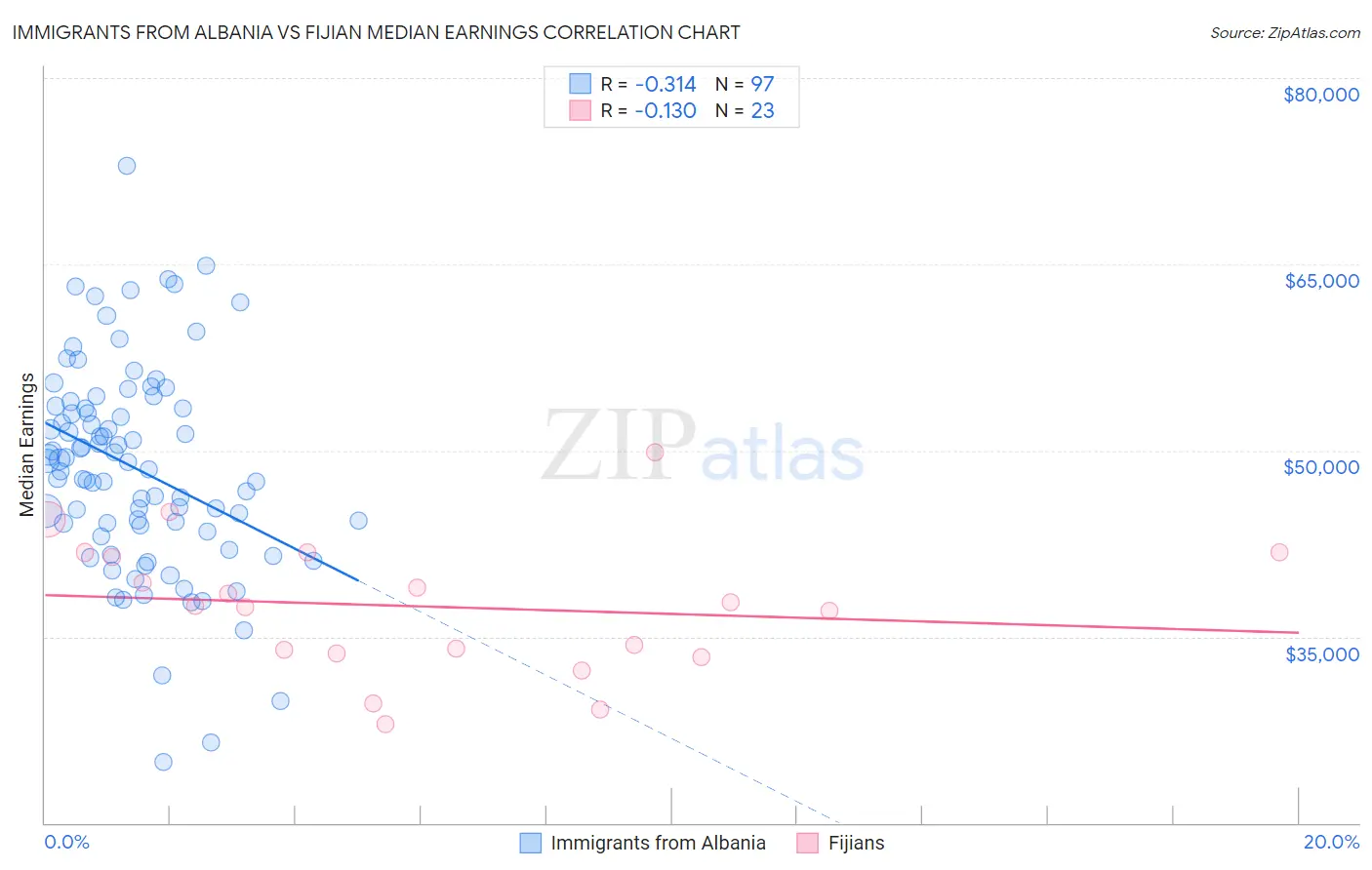 Immigrants from Albania vs Fijian Median Earnings