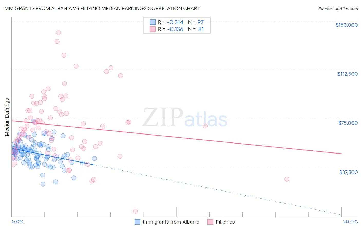 Immigrants from Albania vs Filipino Median Earnings