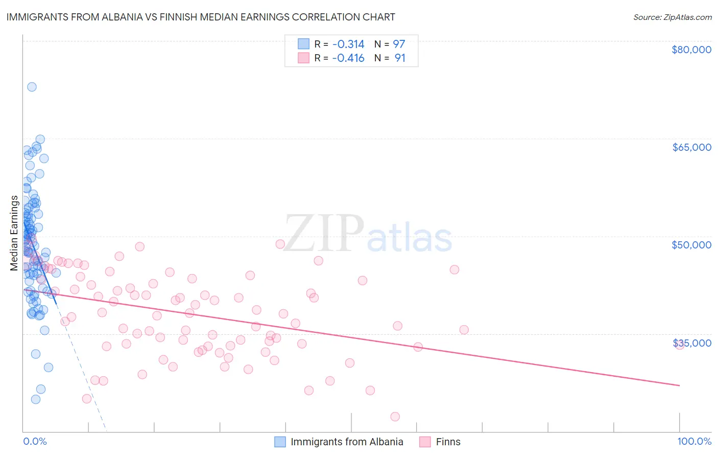 Immigrants from Albania vs Finnish Median Earnings