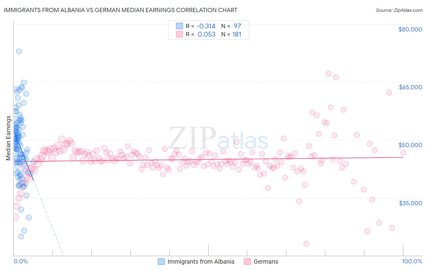 Immigrants from Albania vs German Median Earnings