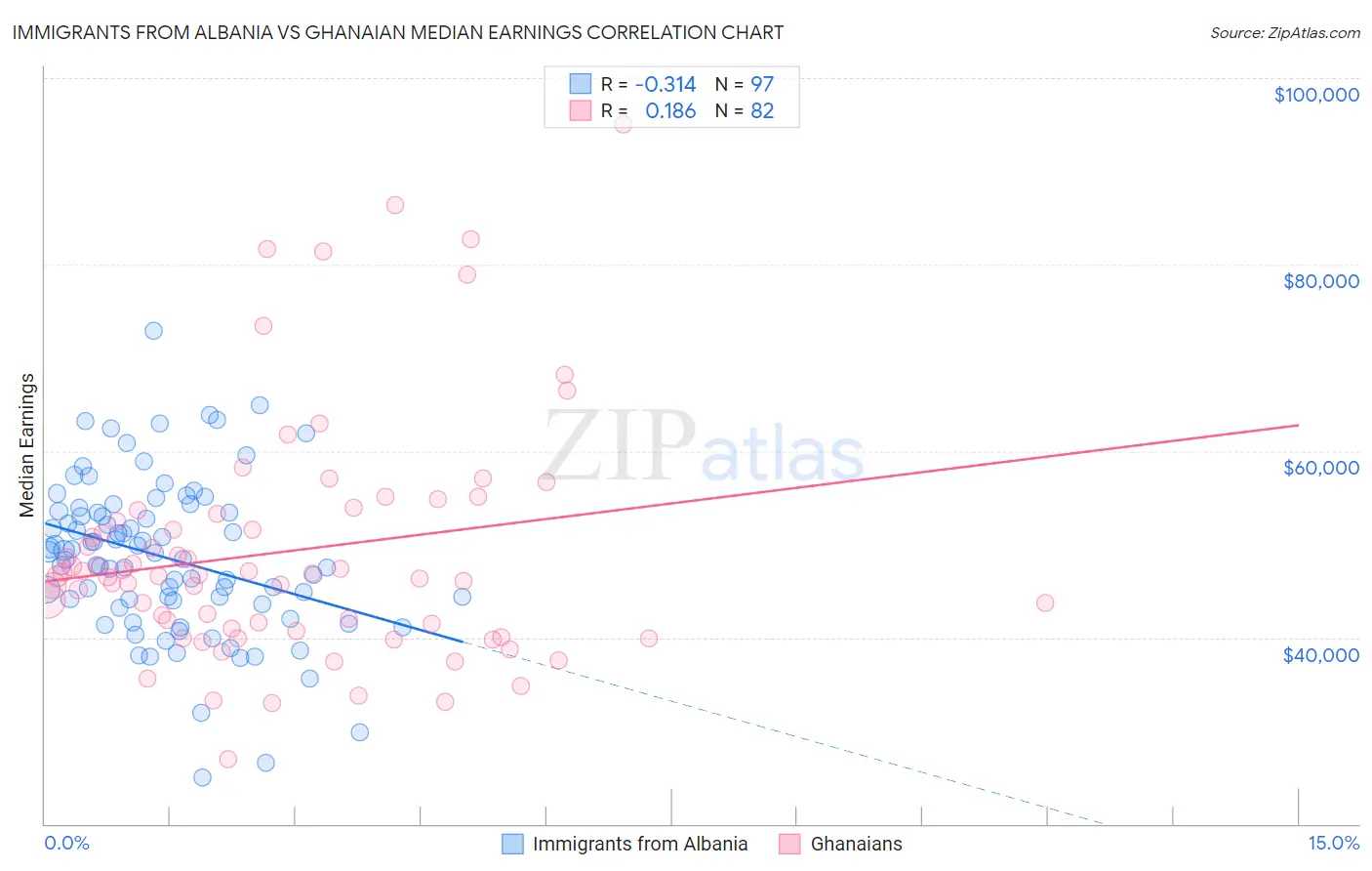 Immigrants from Albania vs Ghanaian Median Earnings