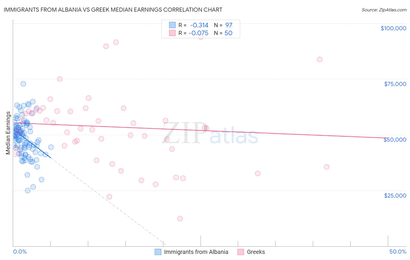 Immigrants from Albania vs Greek Median Earnings