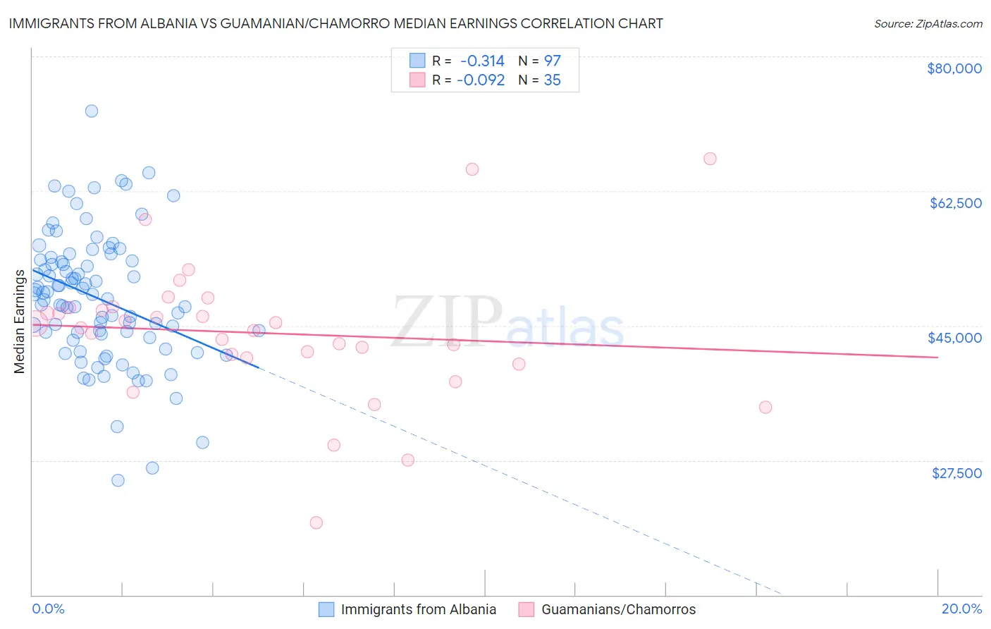 Immigrants from Albania vs Guamanian/Chamorro Median Earnings