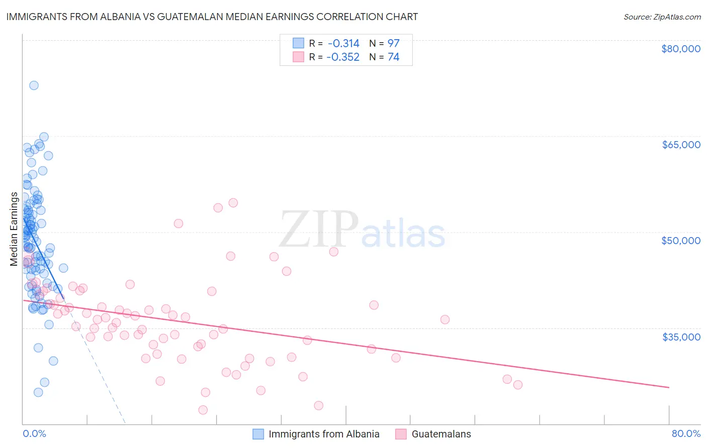 Immigrants from Albania vs Guatemalan Median Earnings