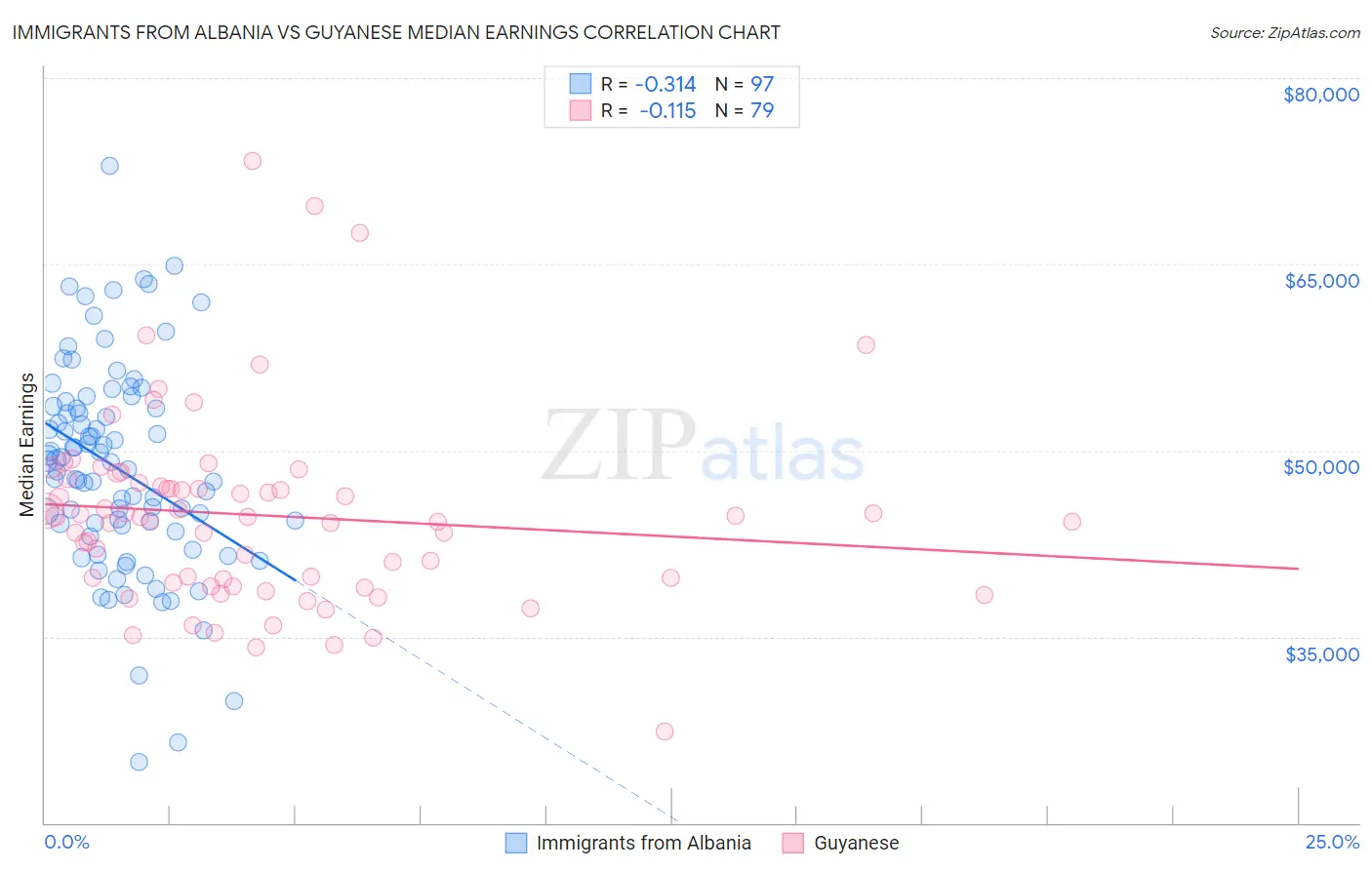 Immigrants from Albania vs Guyanese Median Earnings