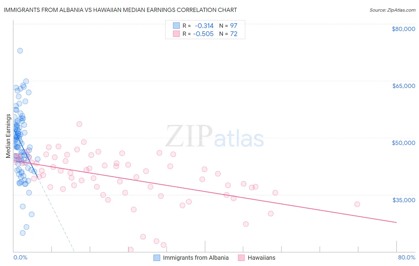 Immigrants from Albania vs Hawaiian Median Earnings