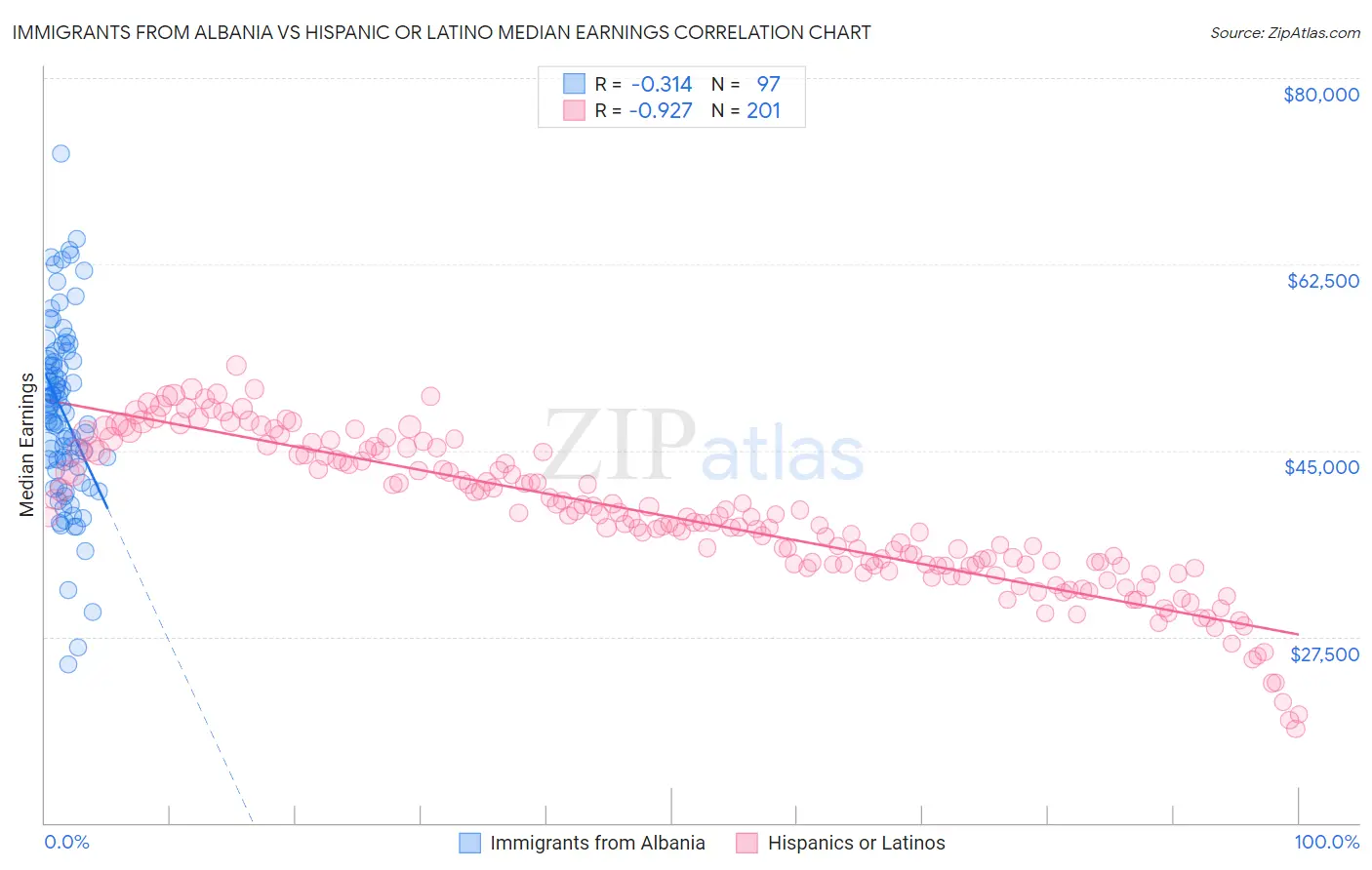 Immigrants from Albania vs Hispanic or Latino Median Earnings