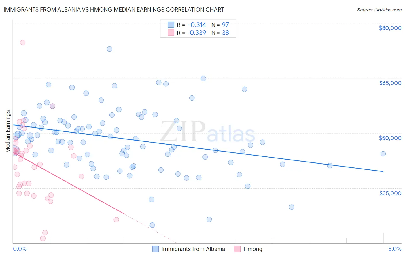 Immigrants from Albania vs Hmong Median Earnings