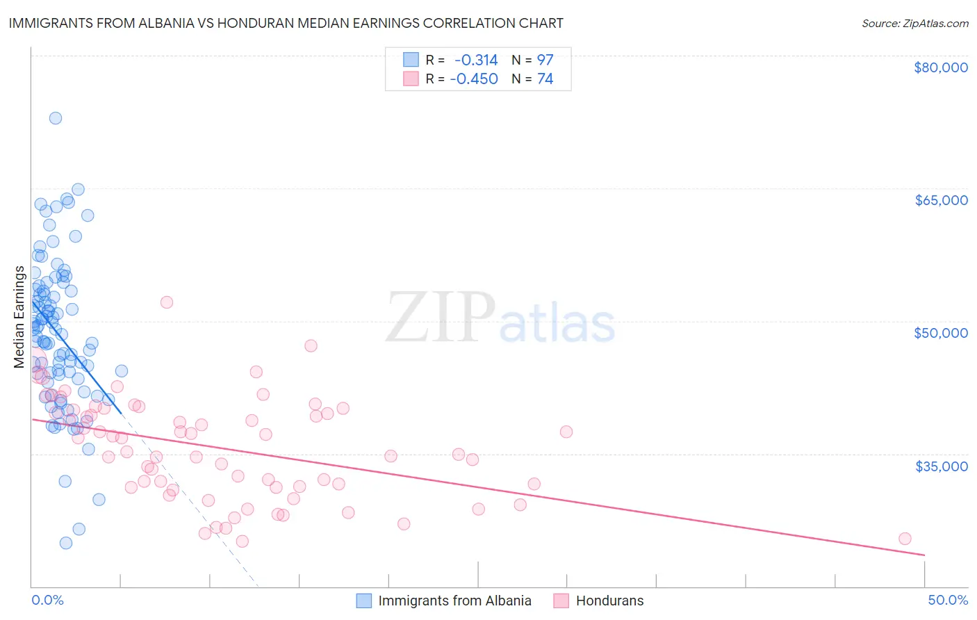 Immigrants from Albania vs Honduran Median Earnings