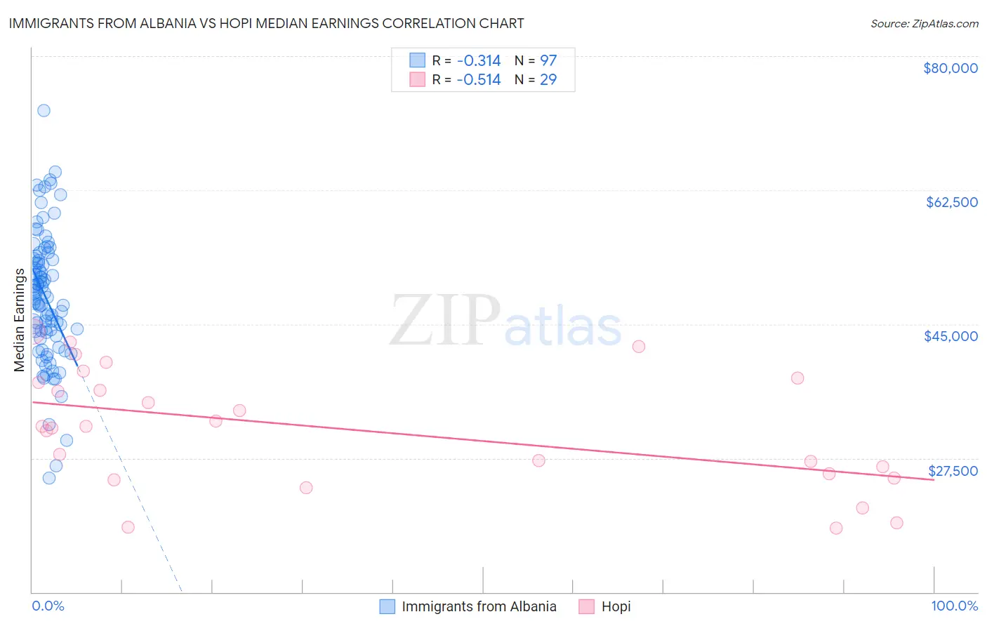 Immigrants from Albania vs Hopi Median Earnings