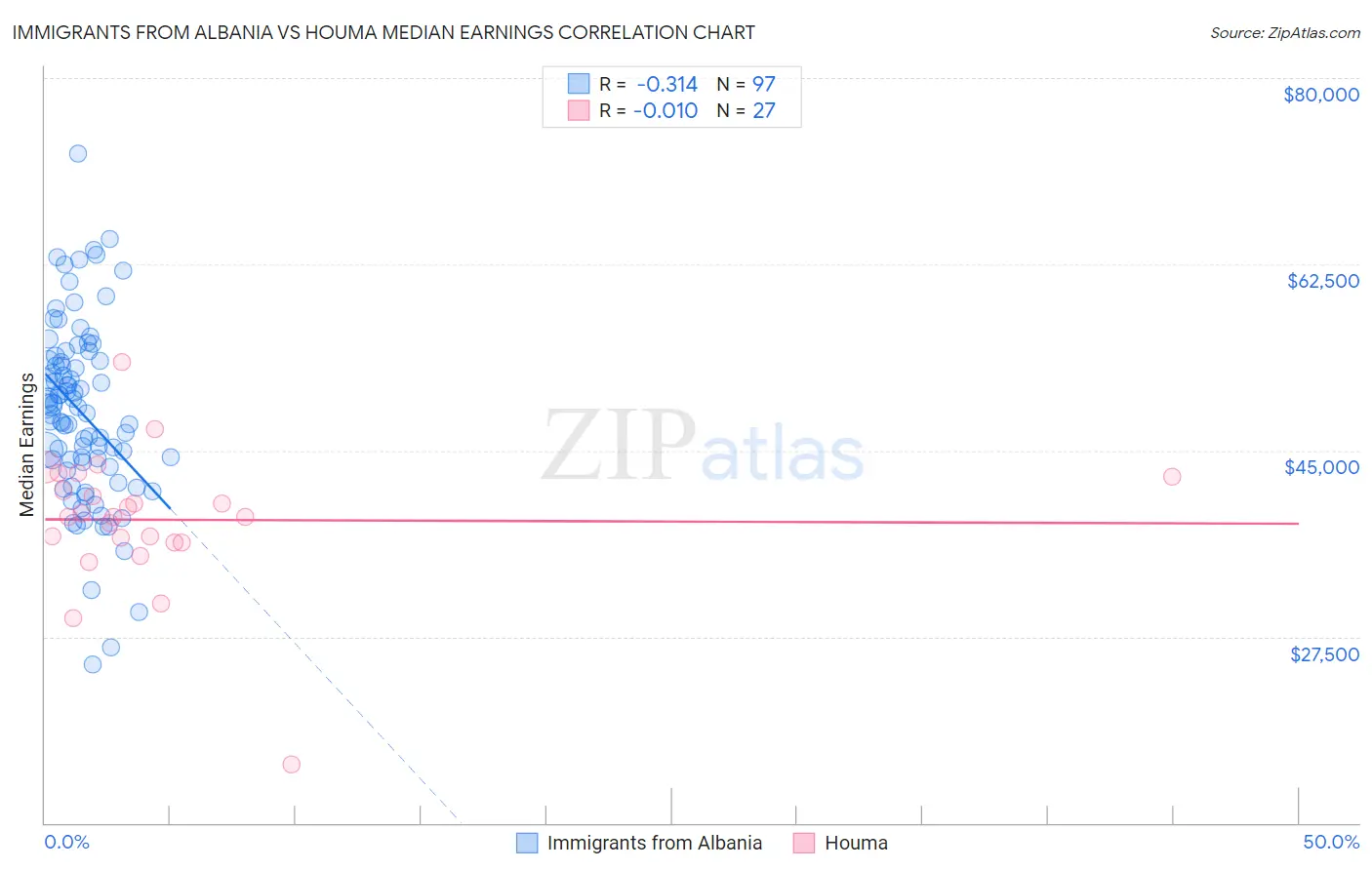 Immigrants from Albania vs Houma Median Earnings