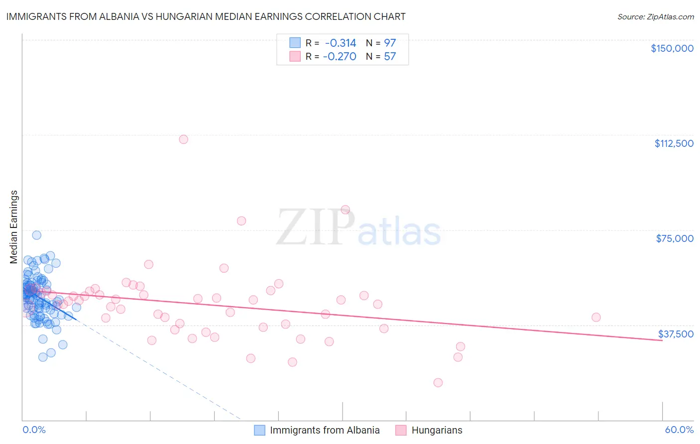 Immigrants from Albania vs Hungarian Median Earnings