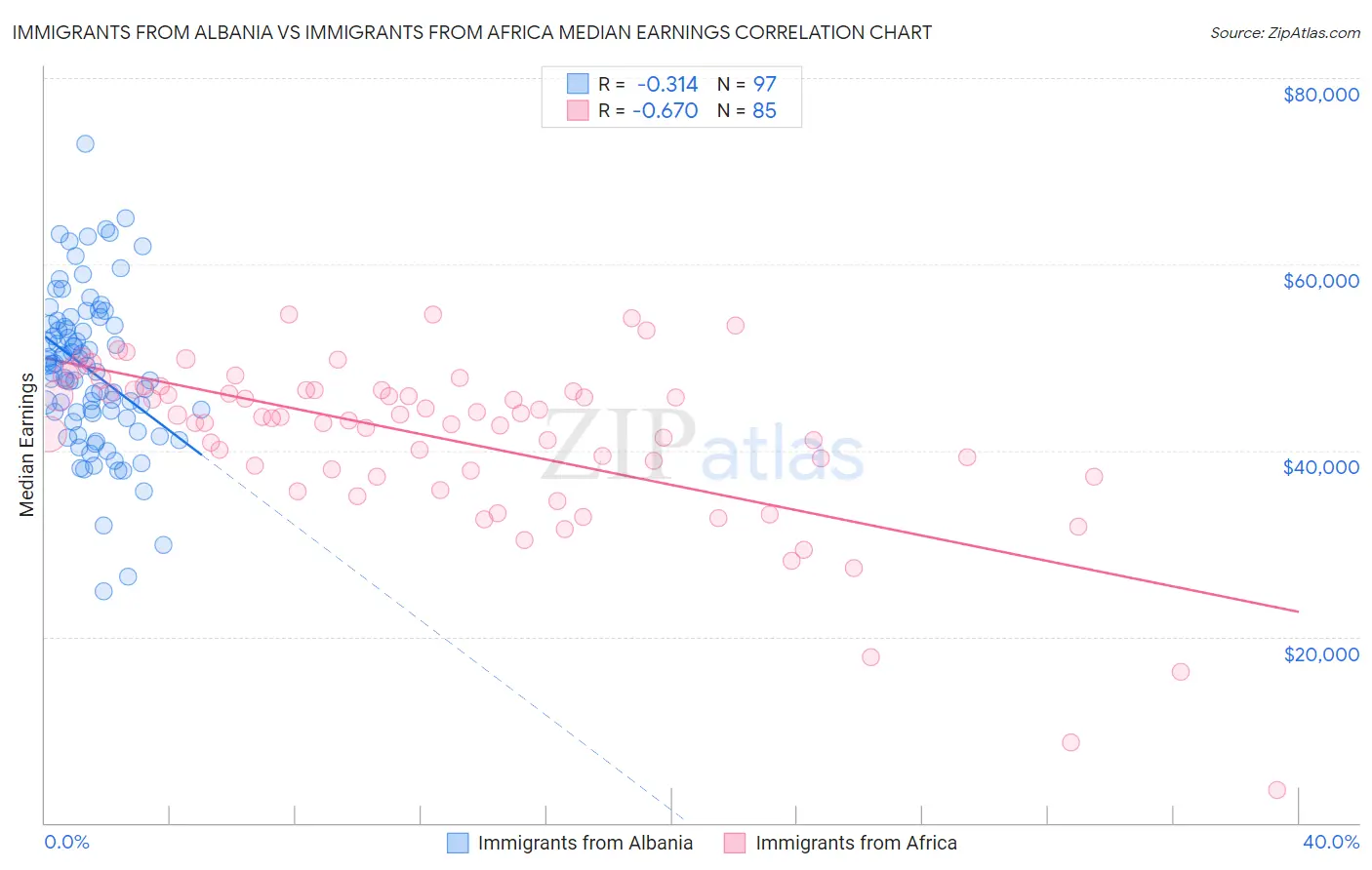 Immigrants from Albania vs Immigrants from Africa Median Earnings