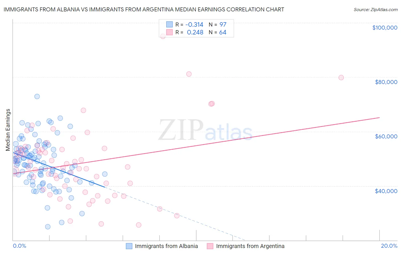 Immigrants from Albania vs Immigrants from Argentina Median Earnings