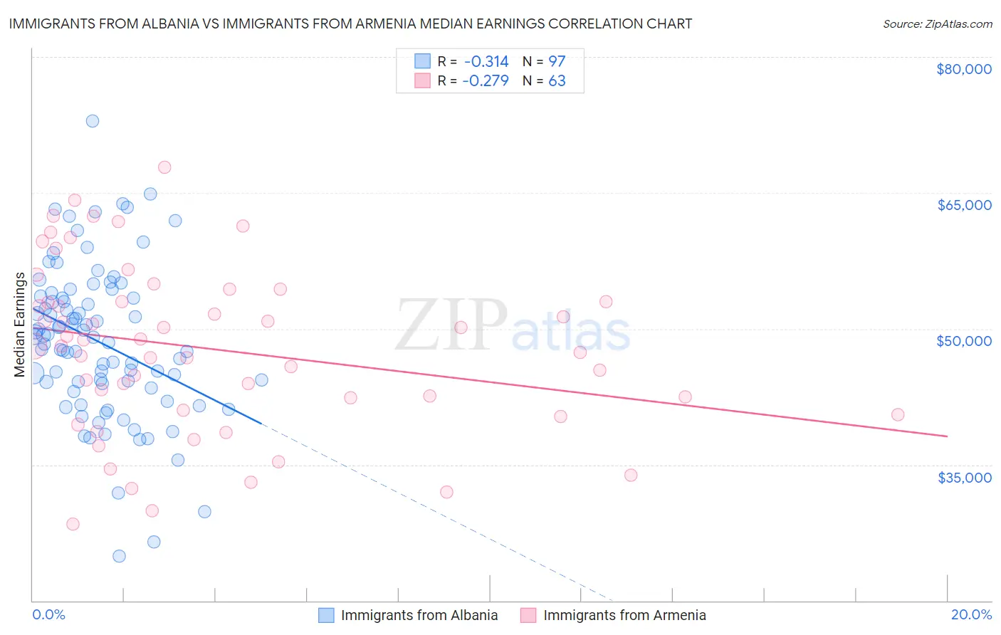 Immigrants from Albania vs Immigrants from Armenia Median Earnings