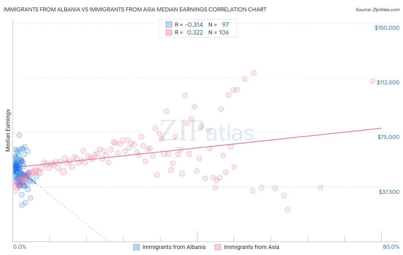 Immigrants from Albania vs Immigrants from Asia Median Earnings