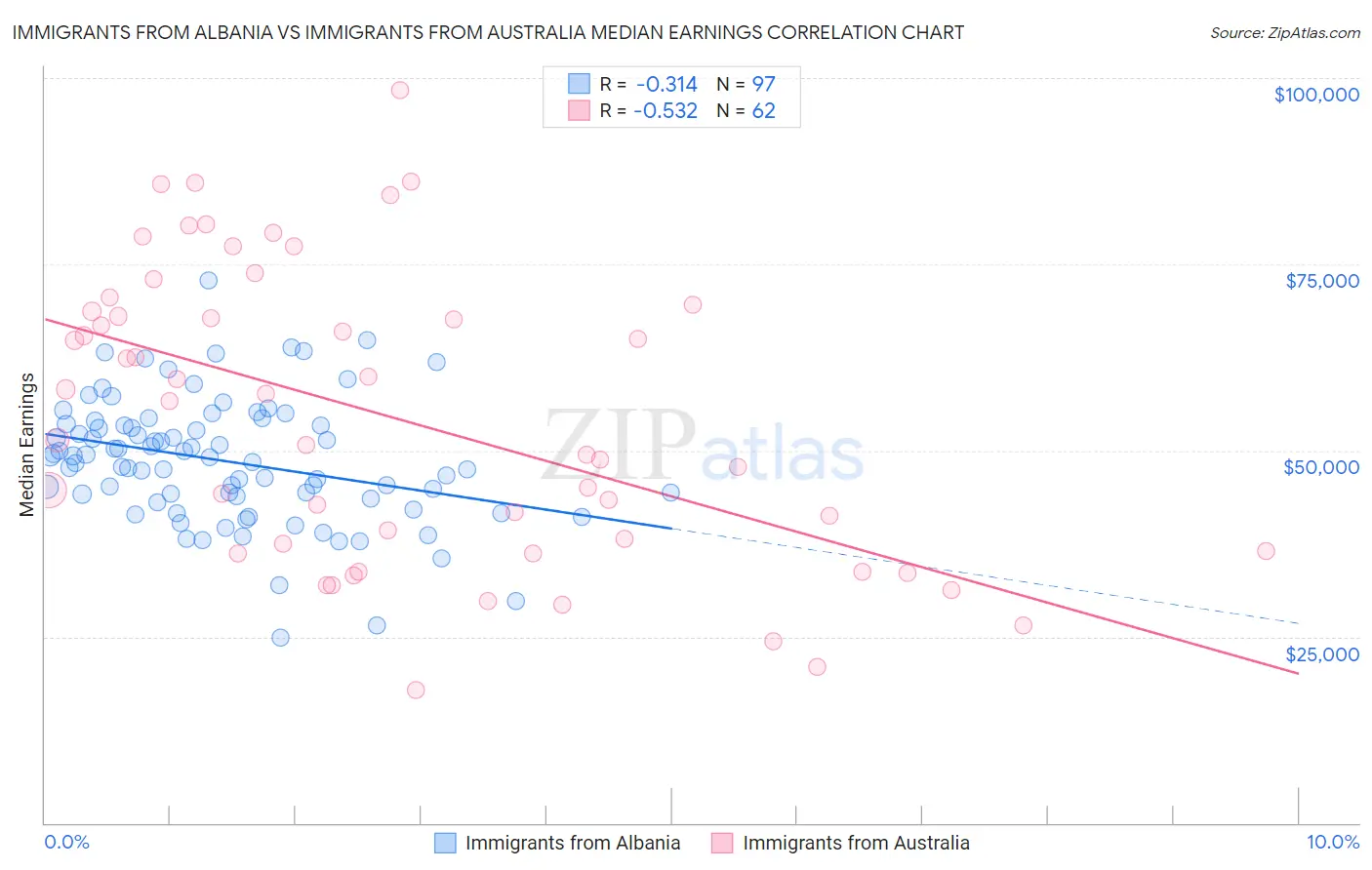 Immigrants from Albania vs Immigrants from Australia Median Earnings