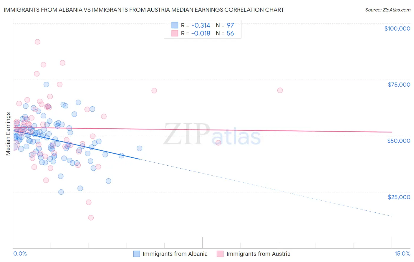 Immigrants from Albania vs Immigrants from Austria Median Earnings