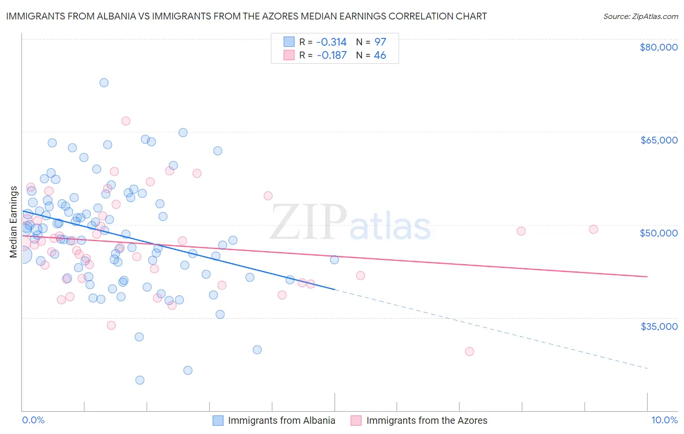 Immigrants from Albania vs Immigrants from the Azores Median Earnings