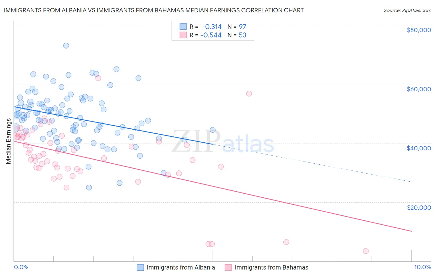 Immigrants from Albania vs Immigrants from Bahamas Median Earnings