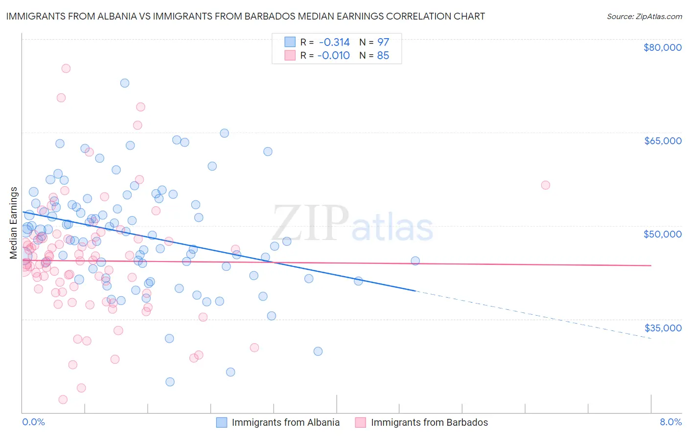 Immigrants from Albania vs Immigrants from Barbados Median Earnings