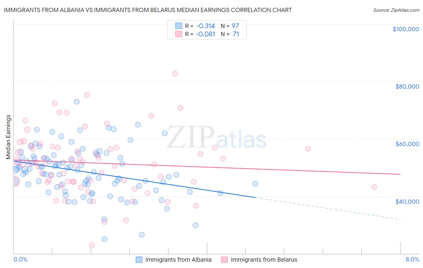 Immigrants from Albania vs Immigrants from Belarus Median Earnings